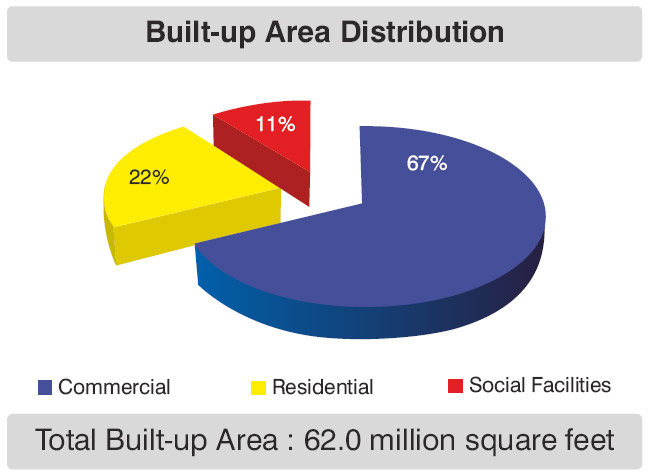 Built up Area distribution in GIFT City, Gujarat